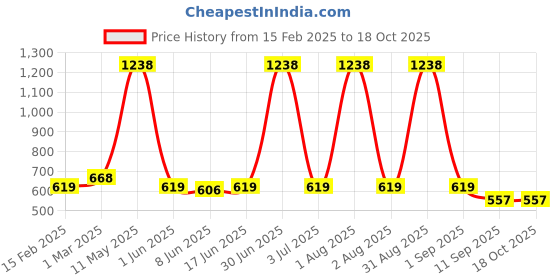 myntra.com Special You Set Of 200 Metallic Balloons special you Price History Graph from 15 Feb 2025 to 16 Oct 2025