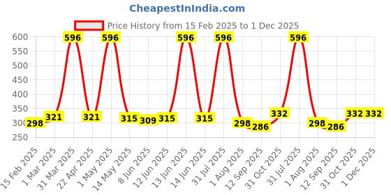 myntra.com Special You Set Of 35 White & Black Festive Decors special you Price History Graph from 15 Feb 2025 to 30 Nov 2025