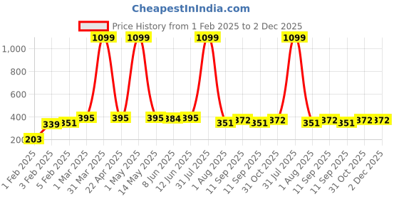 myntra.com Special You Set of 4 PinkRedHeart Paper Wall Hanging special you Price History Graph from 1 Feb 2025 to 2 Dec 2025
