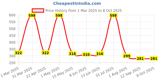 myntra.com Special You Set Of 43 Peach Coloured & White Festive Decors special you Price History Graph from 1 Mar 2025 to 7 Oct 2025
