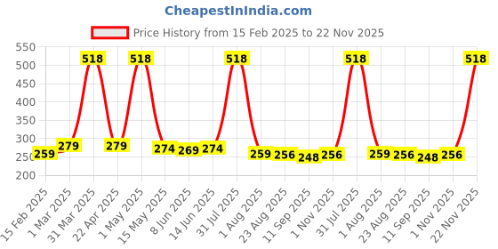 myntra.com Special You Set Of 43 White & Black Festive Decors special you Price History Graph from 15 Feb 2025 to 22 Nov 2025