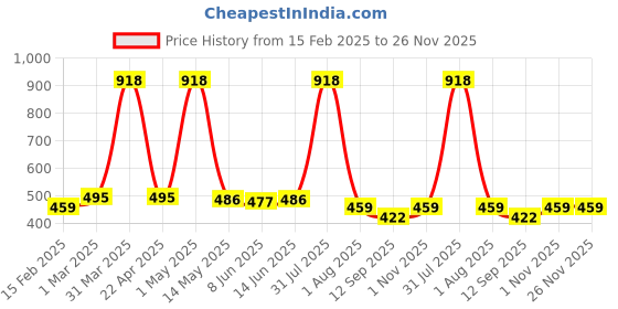 myntra.com Special You Set Of 44 White & Black Festive Decors special you Price History Graph from 15 Feb 2025 to 26 Nov 2025