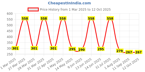 myntra.com Special You Set Of 48 White Festive Decors special you Price History Graph from 1 Mar 2025 to 12 Oct 2025