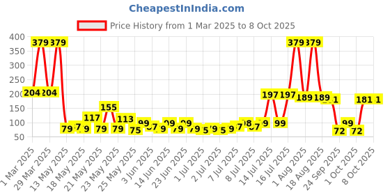 myntra.com Special You Set Of 5 Balloons special you Price History Graph from 1 Mar 2025 to 8 Oct 2025