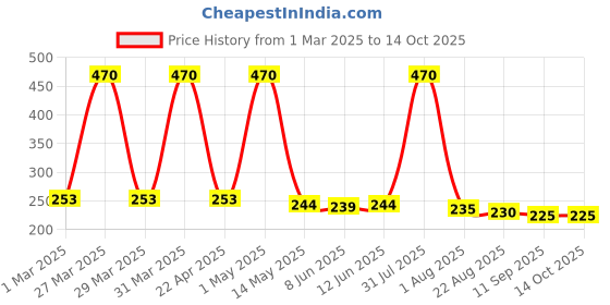 myntra.com Special You Set Of 52 Blue & White Festive Decors special you Price History Graph from 1 Mar 2025 to 13 Oct 2025