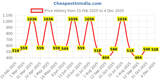 myntra.com Special You Set Of 52 White & Green Festive Decors special you Price History Graph from 15 Feb 2025 to 4 Dec 2025