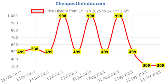 myntra.com Special You Set Of 55 Green & Grey Festive Decors special you Price History Graph from 15 Feb 2025 to 14 Oct 2025