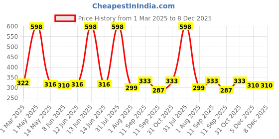 myntra.com Special You Set Of 58 Festive Decors special you Price History Graph from 1 Mar 2025 to 8 Dec 2025