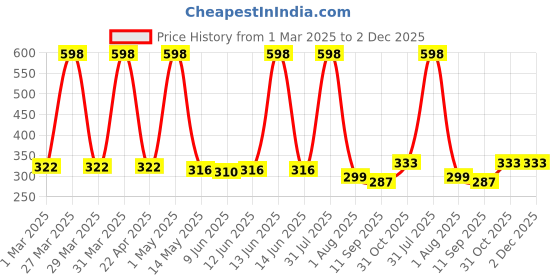 myntra.com Special You Set Of 61 Blue Festive Decors special you Price History Graph from 1 Mar 2025 to 2 Dec 2025