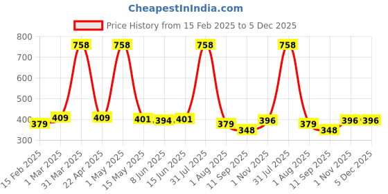 myntra.com Special You Set Of 62 Green Festive Decors special you Price History Graph from 15 Feb 2025 to 5 Dec 2025