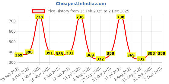 myntra.com Special You Set Of 64 Red & Yellow Festive Decors special you Price History Graph from 15 Feb 2025 to 2 Dec 2025