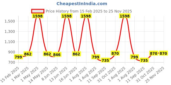 myntra.com Special You Set Of 66 Festive Decors special you Price History Graph from 15 Feb 2025 to 24 Nov 2025