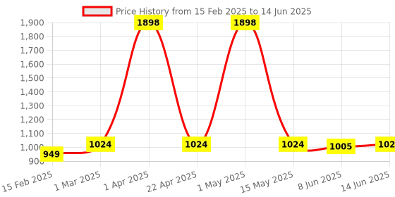 myntra.com Special You Set Of 69 White Festive Decors special you Price History Graph from 15 Feb 2025 to 14 Jun 2025