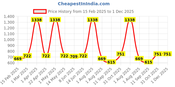 myntra.com Special You Set Of 70 Pink & Green Festive Decors special you Price History Graph from 15 Feb 2025 to 1 Dec 2025