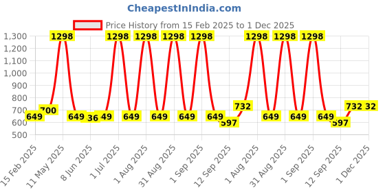 myntra.com Special You Set Of 71 White & Pink Festive Decors special you Price History Graph from 15 Feb 2025 to 1 Dec 2025