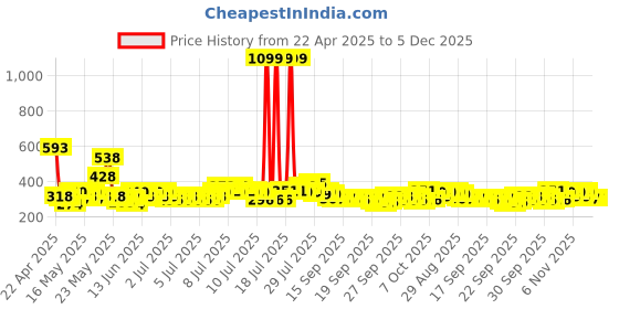 myntra.com Special You Set Of 73 Pink & Purple Festive Decors special you Price History Graph from 22 Apr 2025 to 5 Dec 2025