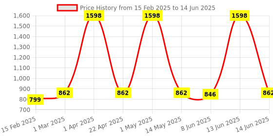 myntra.com Special You Set Of 73 White & Pink Festive Decors special you Price History Graph from 15 Feb 2025 to 14 Jun 2025
