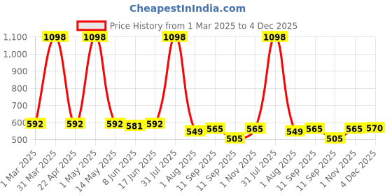 myntra.com Special You Set Of 75 Purple & White Festive Decors special you Price History Graph from 1 Mar 2025 to 4 Dec 2025