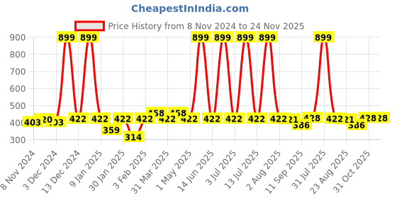 myntra.com Special You Set Of 8 Yellow & Green Ganesh Chaturthi Festive Decor special you Price History Graph from 8 Nov 2024 to 24 Nov 2025