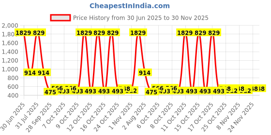 myntra.com Special You Set Of 8 Yellow & White Ganesh Chaturthi Festive Decor special you Price History Graph from 30 Jun 2025 to 30 Nov 2025
