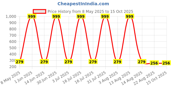 myntra.com Special You Silver Patterned Plastic Decoration Set special you Price History Graph from 8 May 2025 to 15 Oct 2025