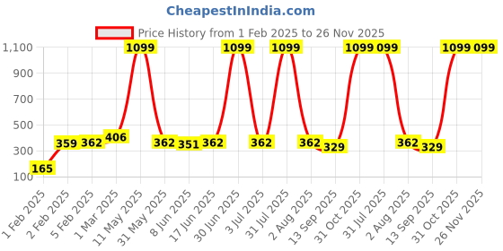 myntra.com Special You Silver Toned & Gold Toned 2 Pieces Artificial Plant special you Price History Graph from 1 Feb 2025 to 26 Nov 2025