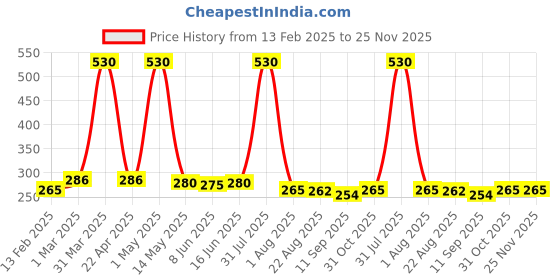myntra.com Special You Unisex Multi Festive Decor special you Price History Graph from 13 Feb 2025 to 24 Nov 2025