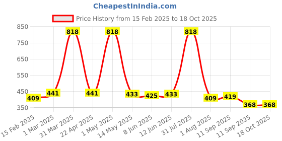 myntra.com Special You Unisex Multi Festive Decor special you Price History Graph from 15 Feb 2025 to 18 Oct 2025