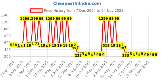 myntra.com Special You White 3 Pcs Backdrop Decoration Items special you Price History Graph from 7 Dec 2024 to 24 Nov 2025