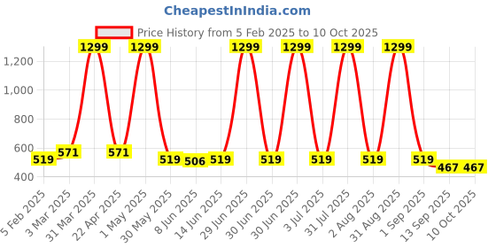 myntra.com Special You White 3 Pcs Net Backdrop Curtain Festive Decor special you Price History Graph from 5 Feb 2025 to 9 Oct 2025