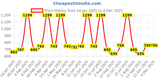 myntra.com Special You White 3 Pieces Wood Typography Print Wall Posters With Frames special you Price History Graph from 14 Jan 2025 to 4 Dec 2025