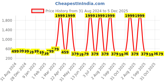 myntra.com Special You White 6 Pieces Backdrop Curtain & LED Fairy Lights Party Decorations special you Price History Graph from 31 Aug 2024 to 5 Dec 2025