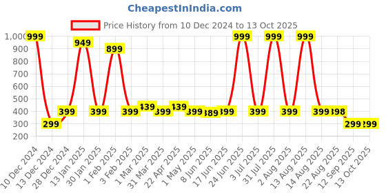 myntra.com Special You White & Black Patterned 5 Pcs Panda theme foil balloon special you Price History Graph from 10 Dec 2024 to 13 Oct 2025