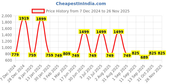 myntra.com Special You White & Green 10 Pcs Festive Decors special you Price History Graph from 7 Dec 2024 to 24 Nov 2025