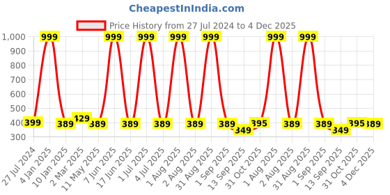 myntra.com Special You White & Red 8 Pieces Tea Light Candles With Rose Candle Holders special you Price History Graph from 27 Jul 2024 to 4 Dec 2025