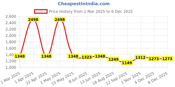 myntra.com Special You White Arch Round Stand Decor special you Price History Graph from 1 Mar 2025 to 4 Dec 2025