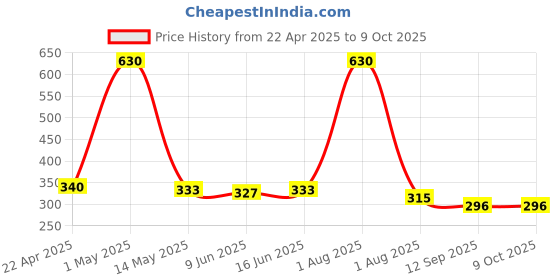 myntra.com Special You White LED String Light Festive Decor special you Price History Graph from 22 Apr 2025 to 9 Oct 2025