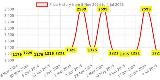 myntra.com Special You Yellow 12-Pcs Festive Decor Set special you Price History Graph from 8 Nov 2024 to 4 Jul 2025