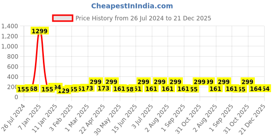 myntra.com Special You Yellow 2 No Foil Balloon Festive Decor special you Price History Graph from 26 Jul 2024 to 21 Dec 2025