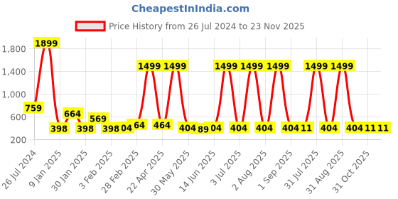 myntra.com Special You Yellow 3 Pcs Net Decoration Curtains special you Price History Graph from 26 Jul 2024 to 22 Nov 2025