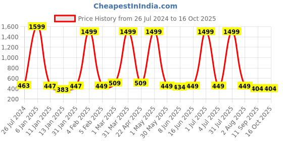 myntra.com Special You Yellow 3 Pieces Janmashtami Backdrop Decorative Net Curtains special you Price History Graph from 26 Jul 2024 to 16 Oct 2025