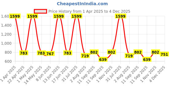myntra.com Special You Yellow and Green 2 Pieces Festive Decor special you Price History Graph from 1 Apr 2025 to 4 Dec 2025