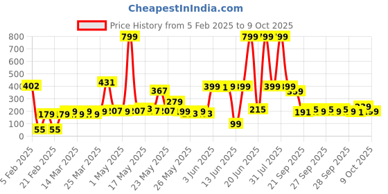 myntra.com Special You Yellow  & Green Rice Shape String Lights special you Price History Graph from 5 Feb 2025 to 8 Oct 2025