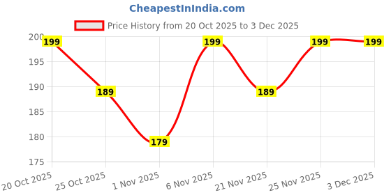 myntra.com Special You Yellow & Maroon Heavy Ganesh Toran special you Price History Graph from 20 Oct 2025 to 3 Dec 2025