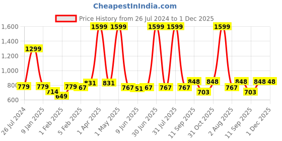 myntra.com Special You Yellow & Orange Colored Garland & Haldi Banner special you Price History Graph from 26 Jul 2024 to 30 Nov 2025