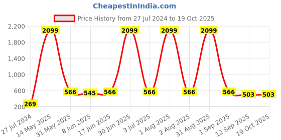 myntra.com Special You Yellow & Red 12 Pieces Maple Leaves special you Price History Graph from 27 Jul 2024 to 18 Oct 2025