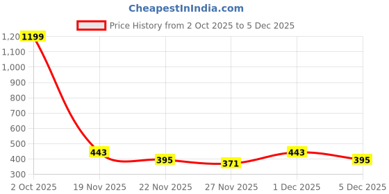 myntra.com Special You Yellow Textured Metal Urli Bowl special you Price History Graph from 2 Oct 2025 to 5 Dec 2025