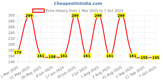 myntra.com Special You Yellow Three number Foil Balloons special you Price History Graph from 1 Mar 2025 to 7 Oct 2025