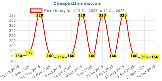 myntra.com Special You Zero Number Foil Balloon special you Price History Graph from 13 Feb 2025 to 17 Oct 2025