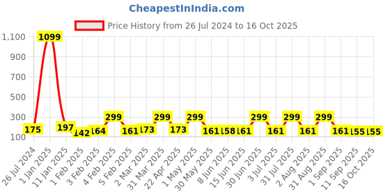 myntra.com Special You Zero Number Foil Balloon Decoration special you Price History Graph from 26 Jul 2024 to 16 Oct 2025